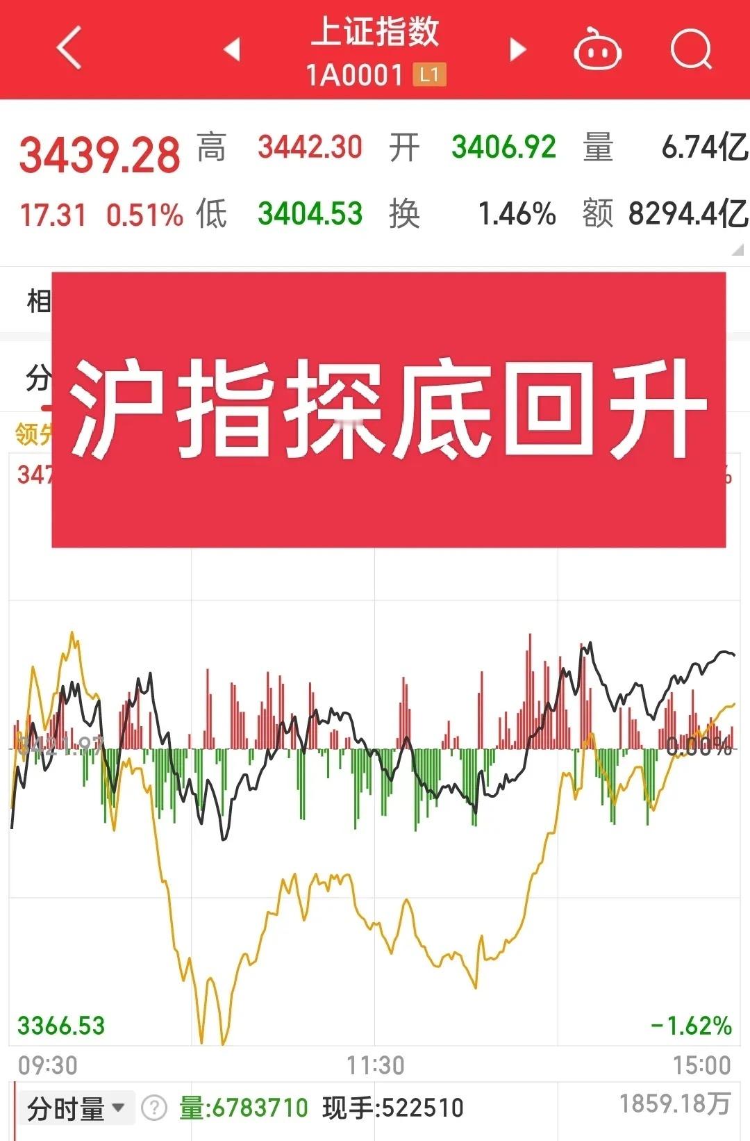 皆大欢喜！沪指指数触底回升，稳住了吗？就在今天，沪指指数低开高走，盘中有个非常好