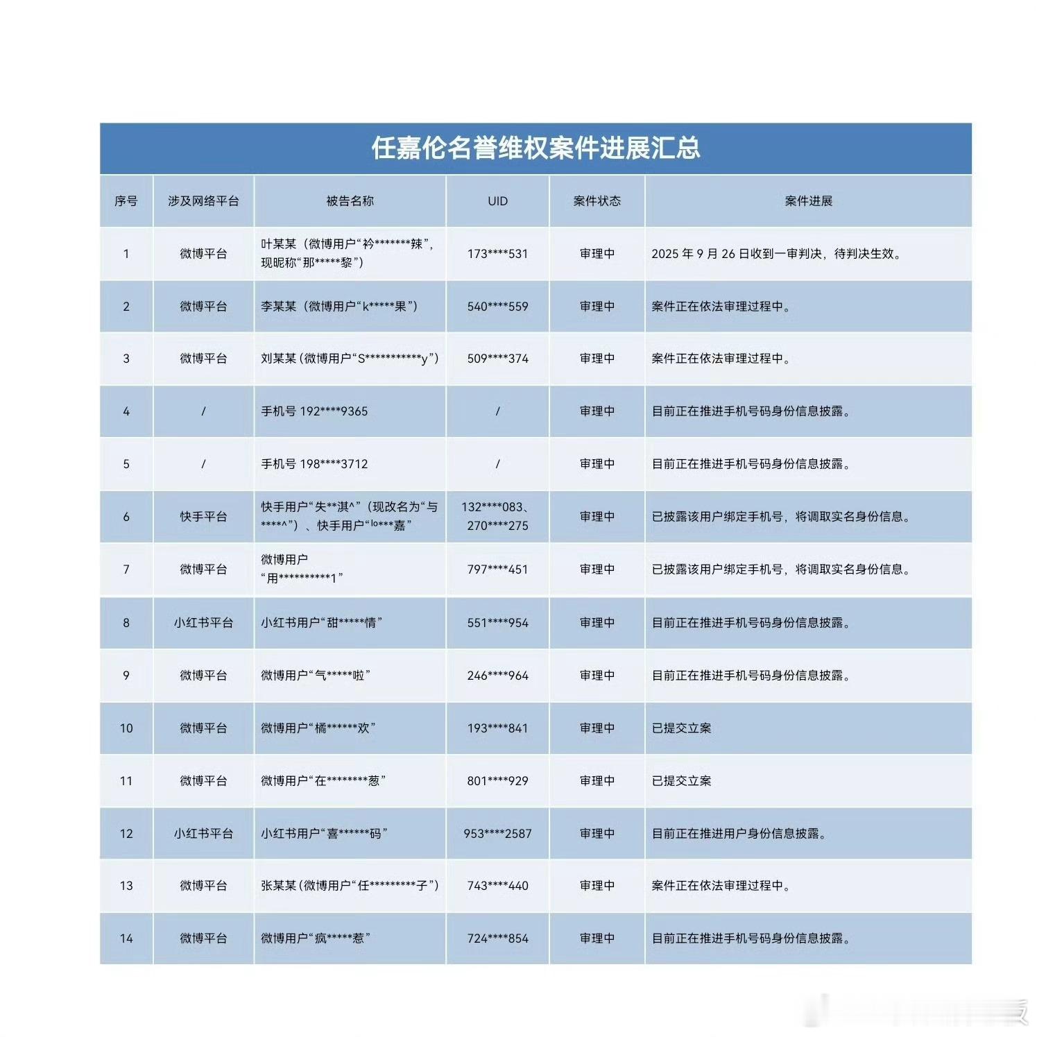 任嘉伦方发布名誉维权案件进度汇总，全平台哦，支持国超维权，离开某瑞发现外面根本没