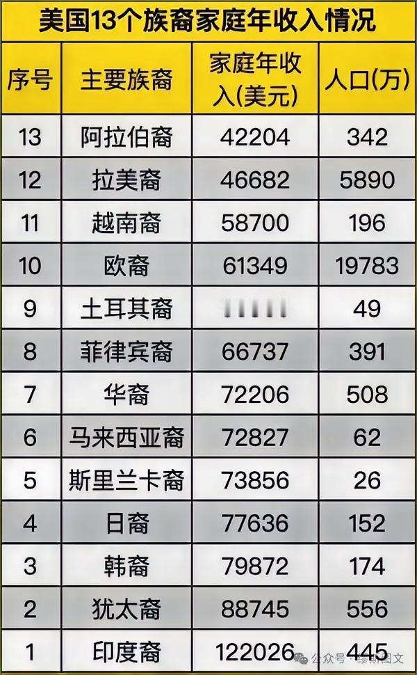 美国各族裔家庭的年收入#揭秘美国人生活# #美国人的境遇#