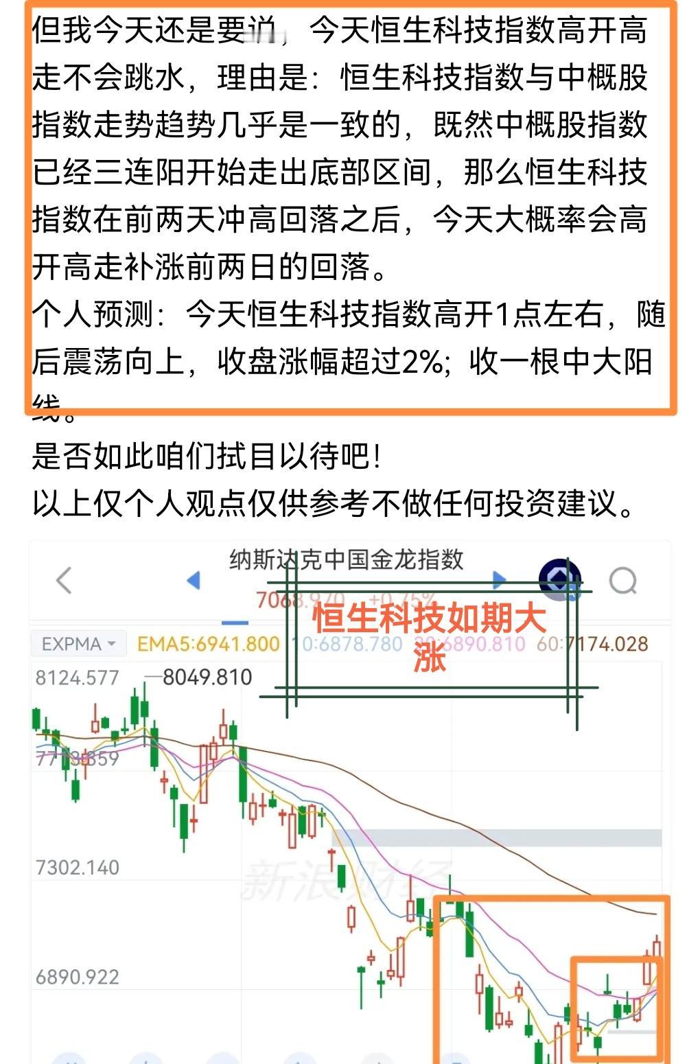 怎么说？恒生科技指数起飞！如我预测一般并非高开低走，而是实实在在的高开高走，早盘