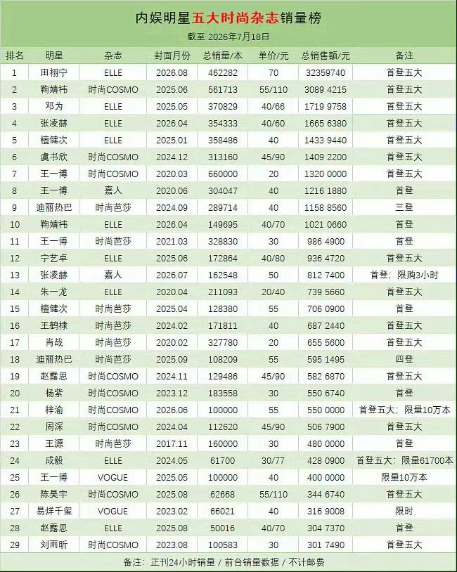 田栩宁ELLE销售额破3300万 田栩宁初次登上顶级五大刊《ELLE》八月刊单人