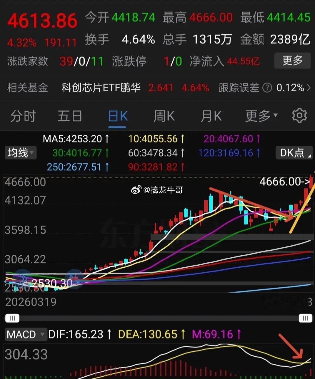 存储芯片与科创芯片还能买吗？下图是存储芯片与科创芯片日线走势图，可以看出，这两个