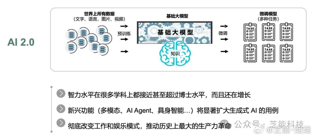 李开复博士勾勒 AI 2.0 蓝图，大模型驱动，多模态等拓展应用场景，有望引发大