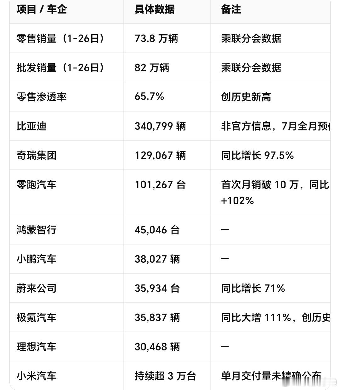 7月份新能源销量排行榜整体渗透率65.7% 创历史最高鸿蒙智行 45046小鹏汽