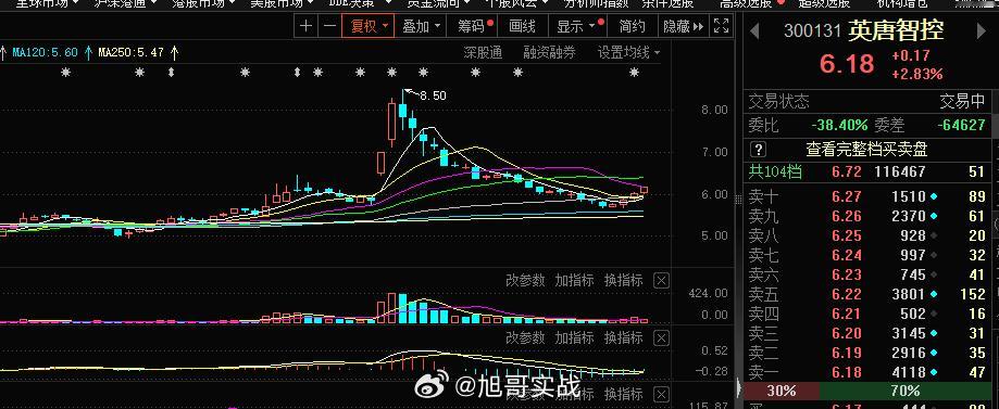 消费电子 点火一个#英唐智控 sz300131[股票]# 作业跟上#A股[超话]
