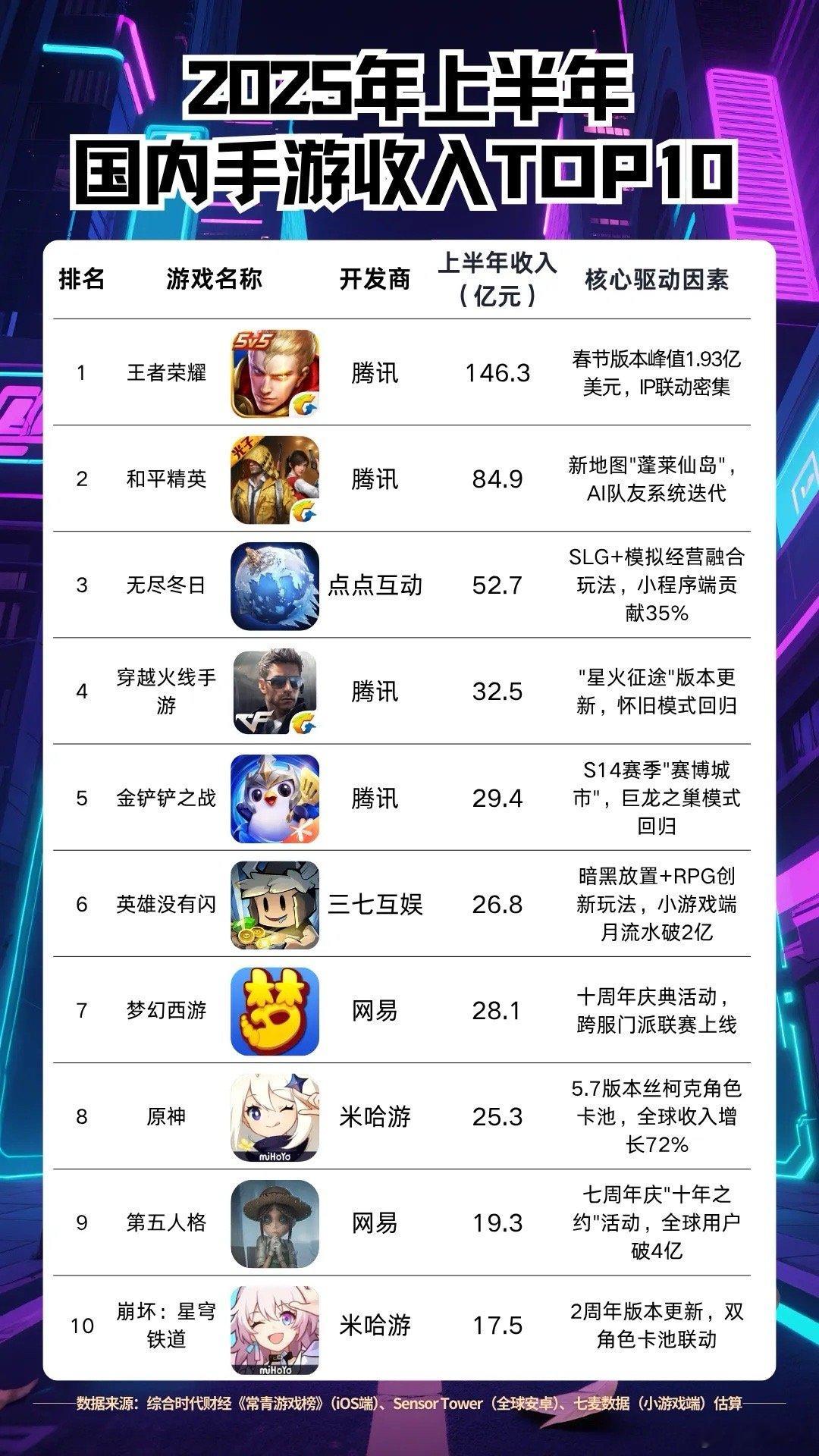 现在小游戏潜力巨大啊，这个无尽冬日有人玩过吗！ ​​​
