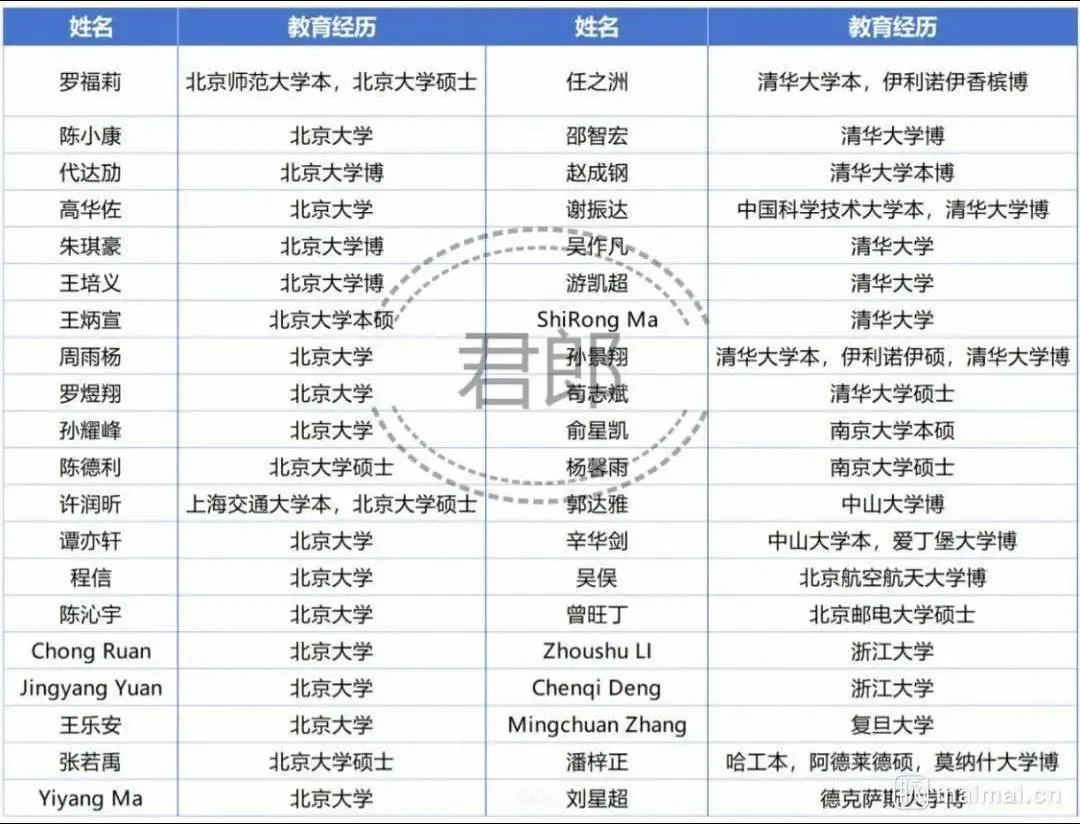 Deepseek成员毕业院校一览。Seek