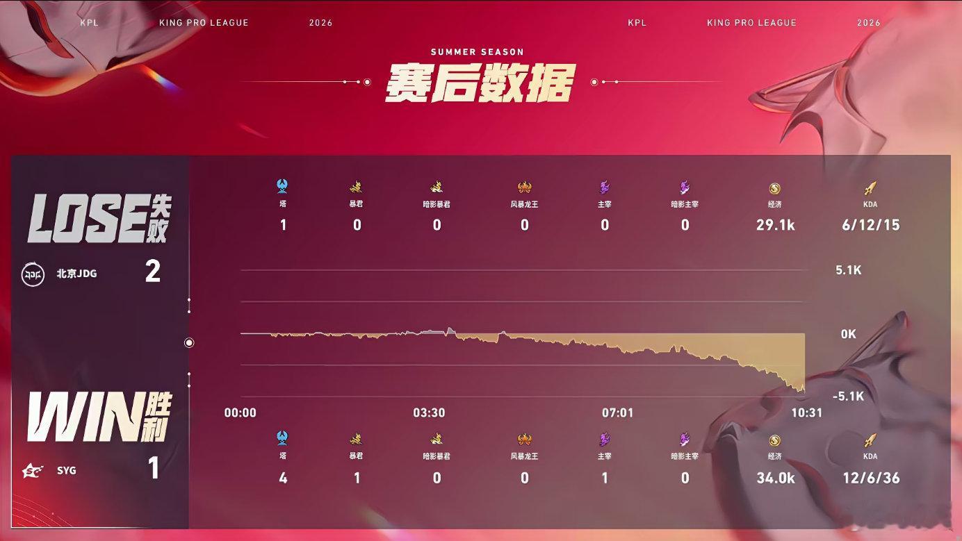 SYG速攻扳回一局JDG对战SYG SYG第三局突然发力！三岁钟馗连续发挥打出完
