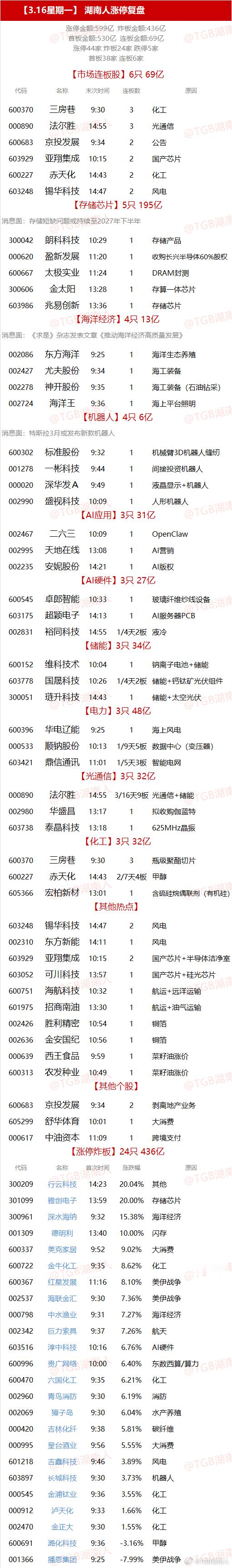 【3.16星期一】  湖南人涨停复盘  