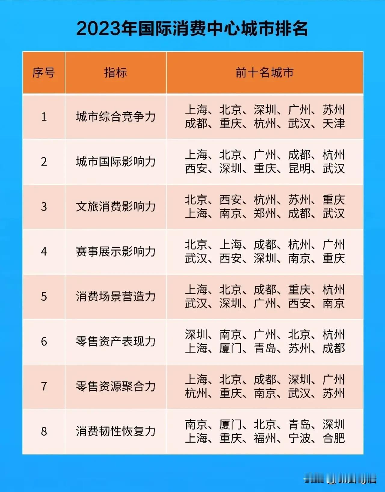 中国最厉害的城市来了

这是中国最厉害的城市，他们无论是从城市综合竞争力还是城市