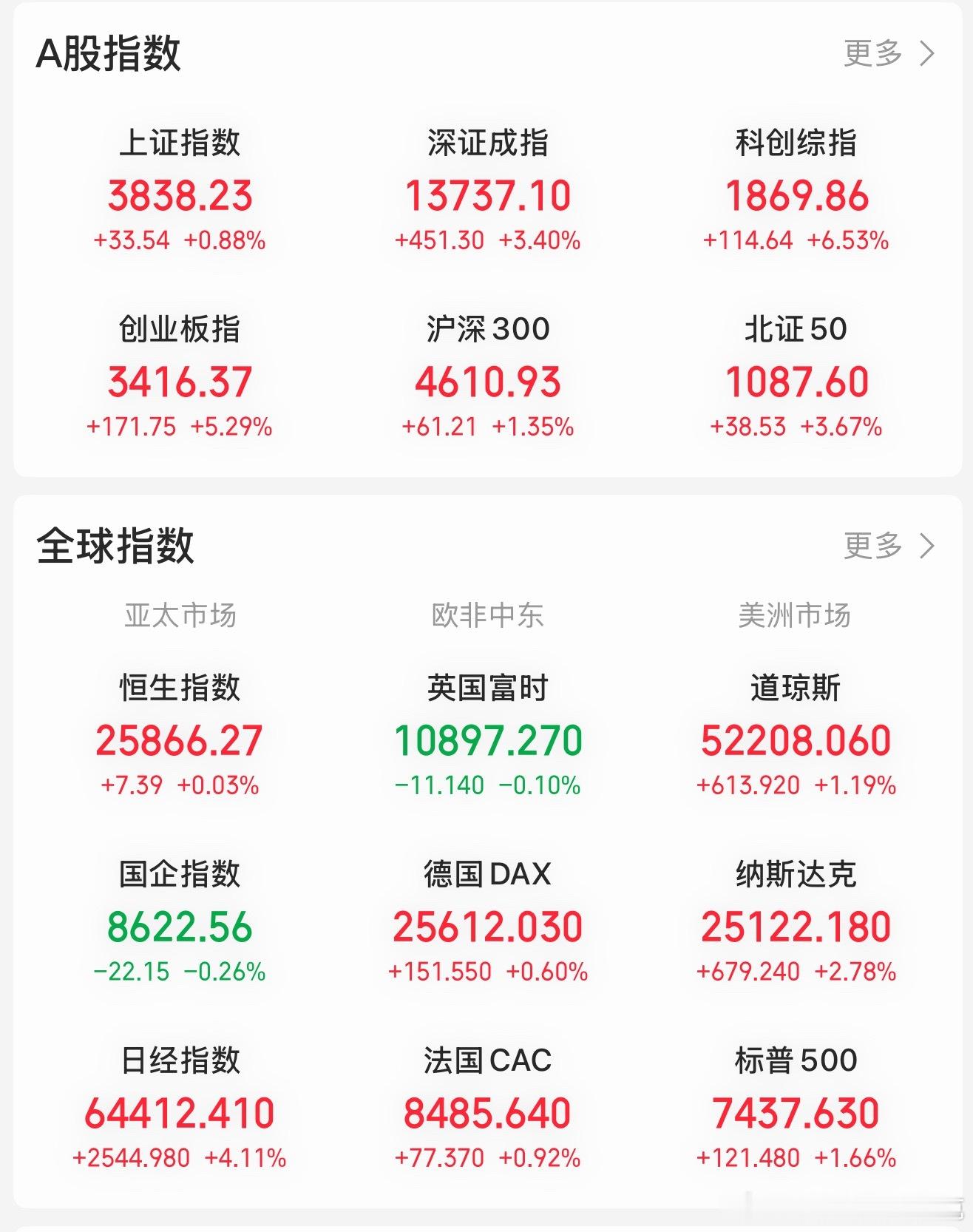 感觉今天有点缓上来了。为什么我讲黄金，不讲股市呢？原因很简单，黄金是有逻辑的。股