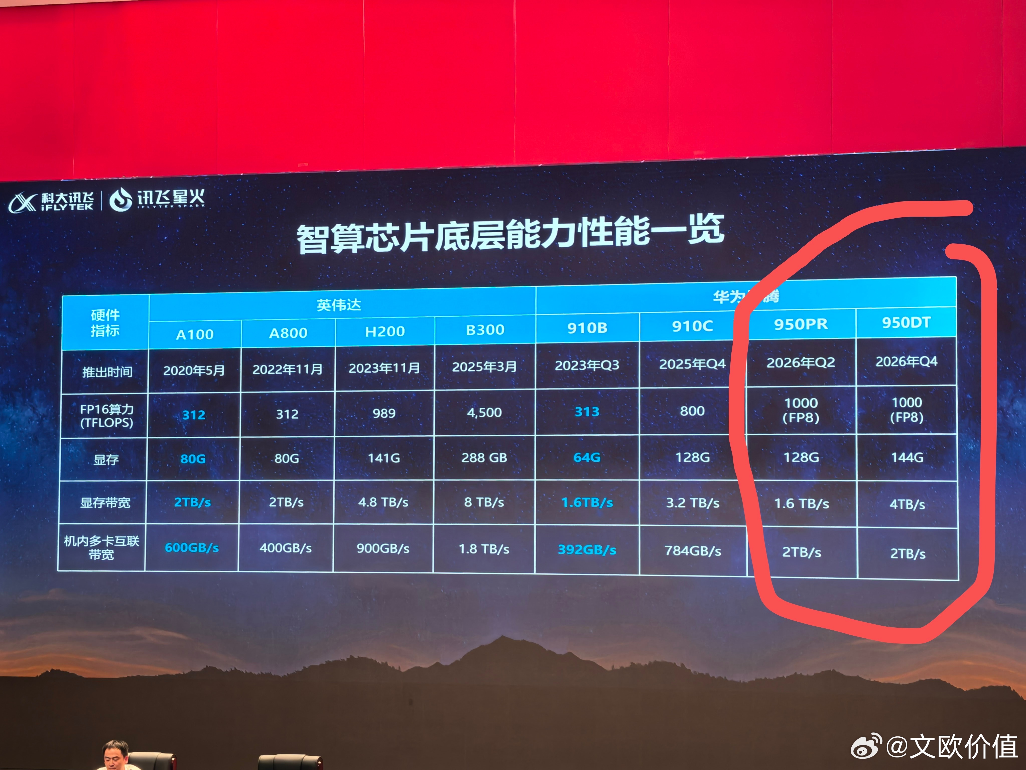 智算芯片底层能力性能一览2026年二季度，昇滕950PR…2026年四季度，昇滕