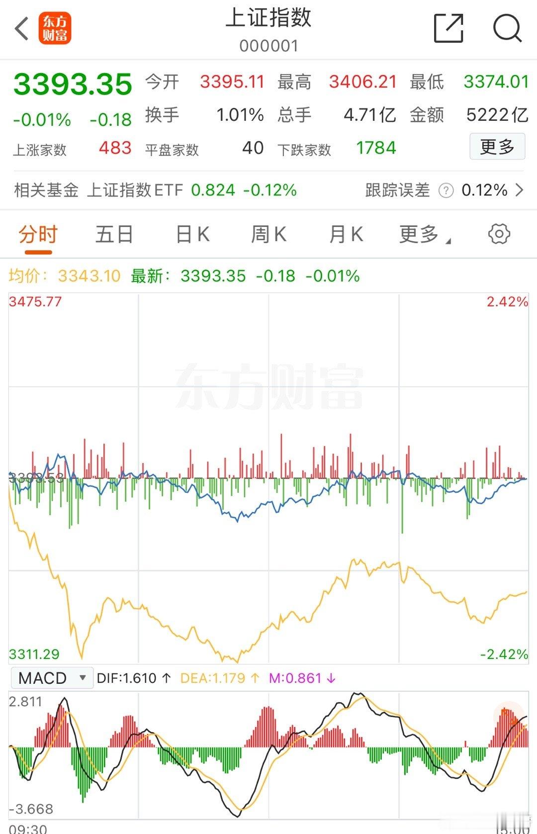 上证指数平稳成一条线，大量个股，瀑布式下跌。看看上证指数，感觉生活在新闻联播中，