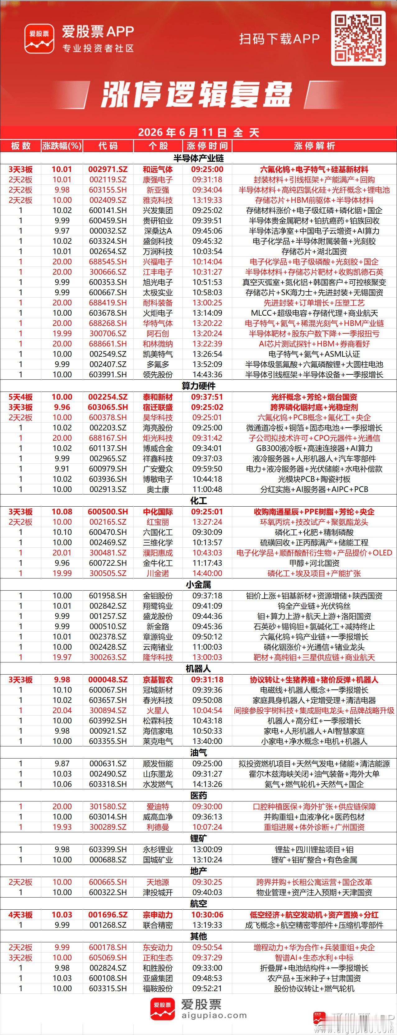 a股收评 【创业板指跌1.13% 全市场超4000股下跌 半导体板块持续爆发】指