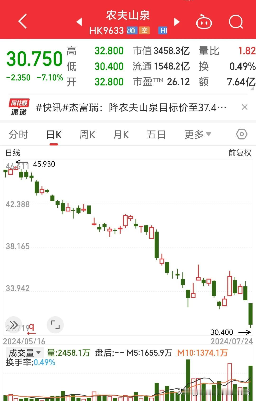 农夫山泉股价再次崩盘大跌7.1%，股价即将刷新历史新底，今年上半年农夫山泉股价已