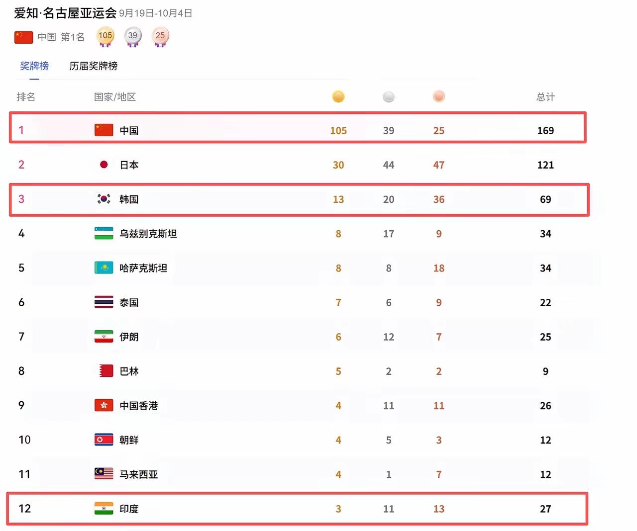 恭喜印度队，终于在中国队金牌数，达到105枚的时候，印度队的金牌数突破了3枚。