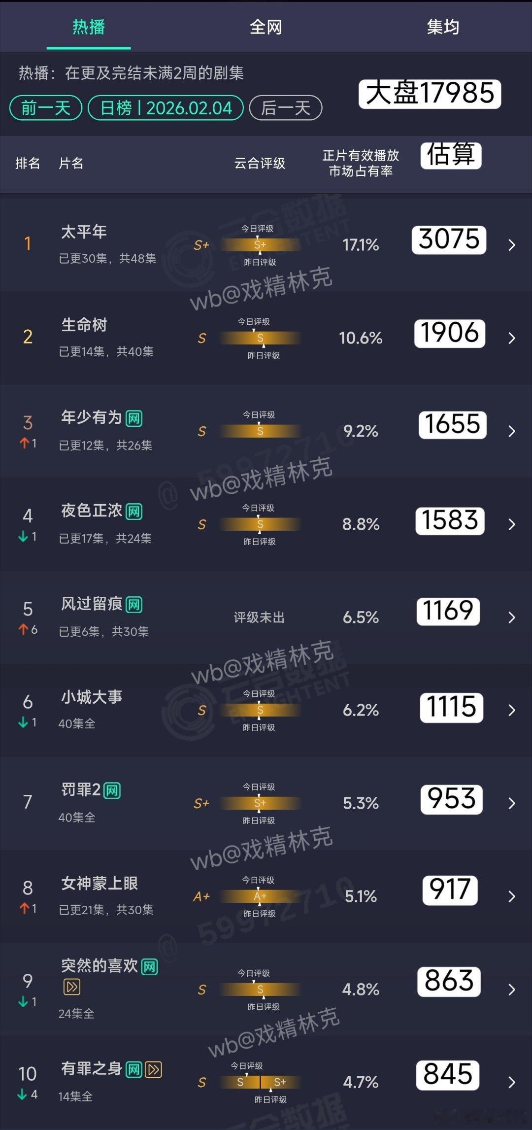 2.04云合估算：生命树1906万风过留痕次日1169万 