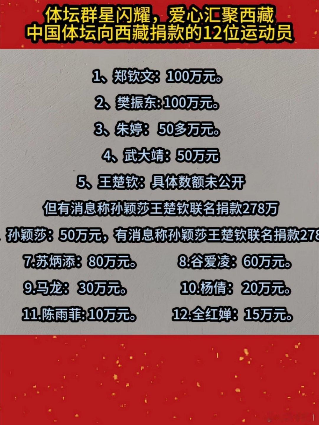 体坛群星闪耀，爱心汇聚西藏中国体坛向西藏捐款的12位运动员1、郑钦文:100万元