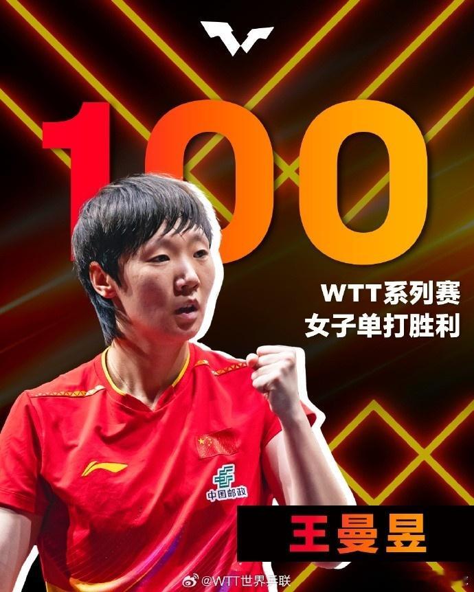 WTT总决赛女单1/4决赛，王曼昱￼击败朱芊曦￼晋级。WTT总决赛女单1/4决赛