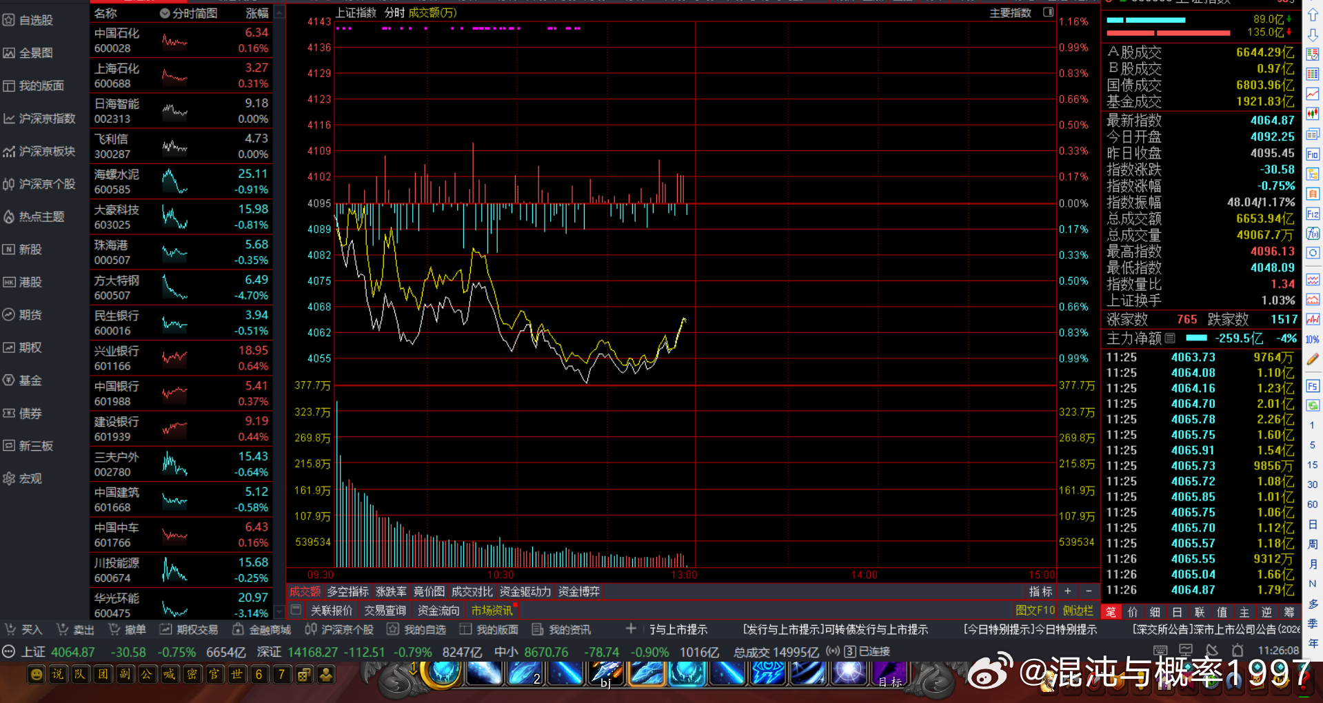 这个拉升不错，今天低点有望出现了 