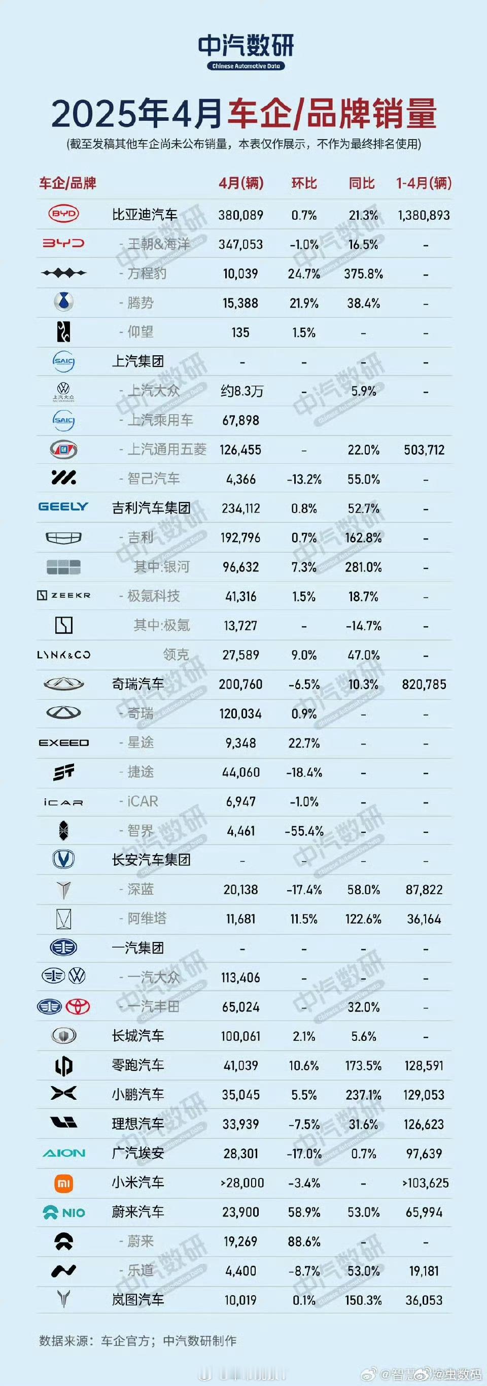 中汽研的新能源汽车销量大多数据已经出炉，不再一一赘述。看几个特别的，智己销量四千