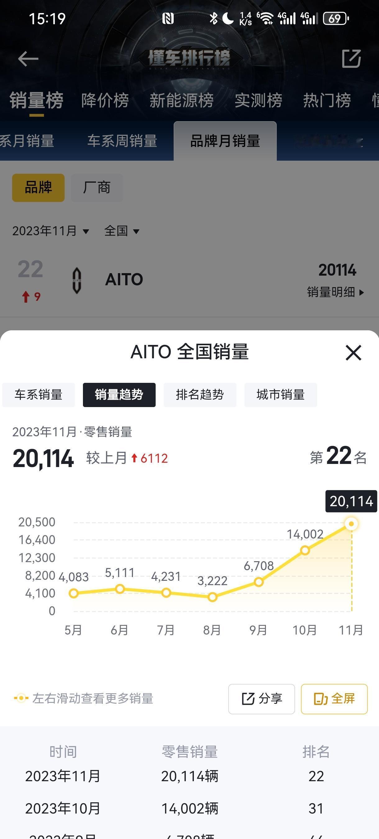 又查了一下问界的交付月记录，赛力斯这4个月以来经历了大喜大悲[我想静静]估计心脏