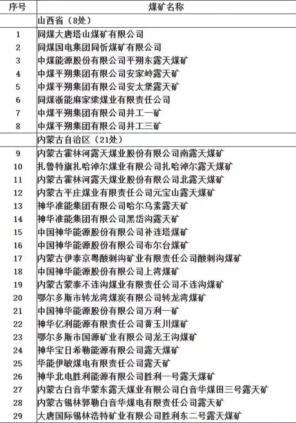 中国煤炭工业协会公布了我国在产千万吨级煤矿的名单，我看到竟然有我们朔州的，喜出望