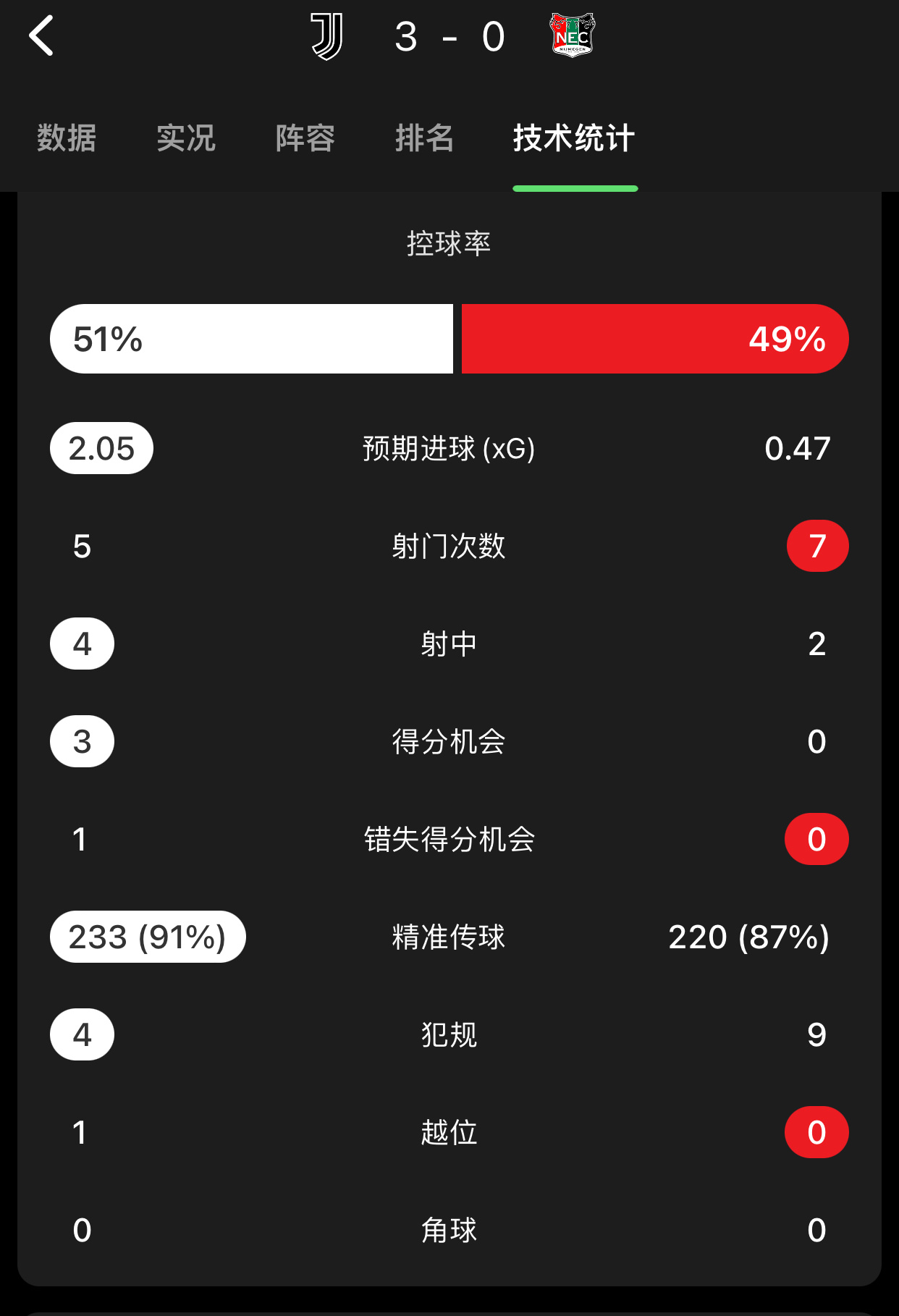 上半场5次射门2.05xg，3个进球。nec前30分钟抢的很凶其实，冈皇、堡和阿