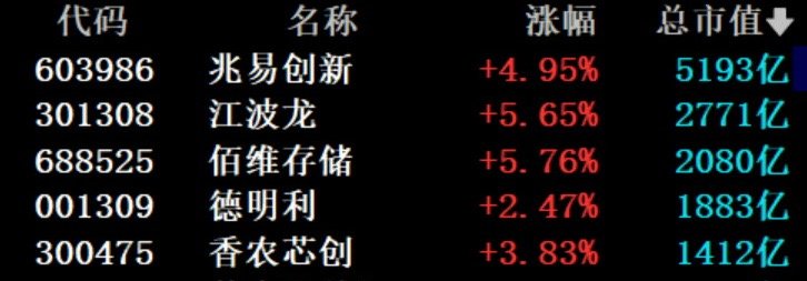 A股存储龙头大涨 【存储龙头大涨】当地时间6月24日美股盘后，美光科技公布截至5