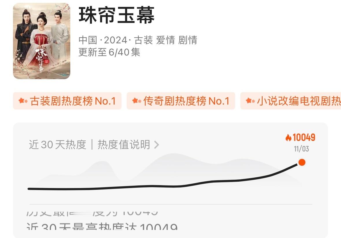 珠帘玉幕是2024优酷机制改版之后第一步用时42小时在优酷站内热度破万剧集…热度