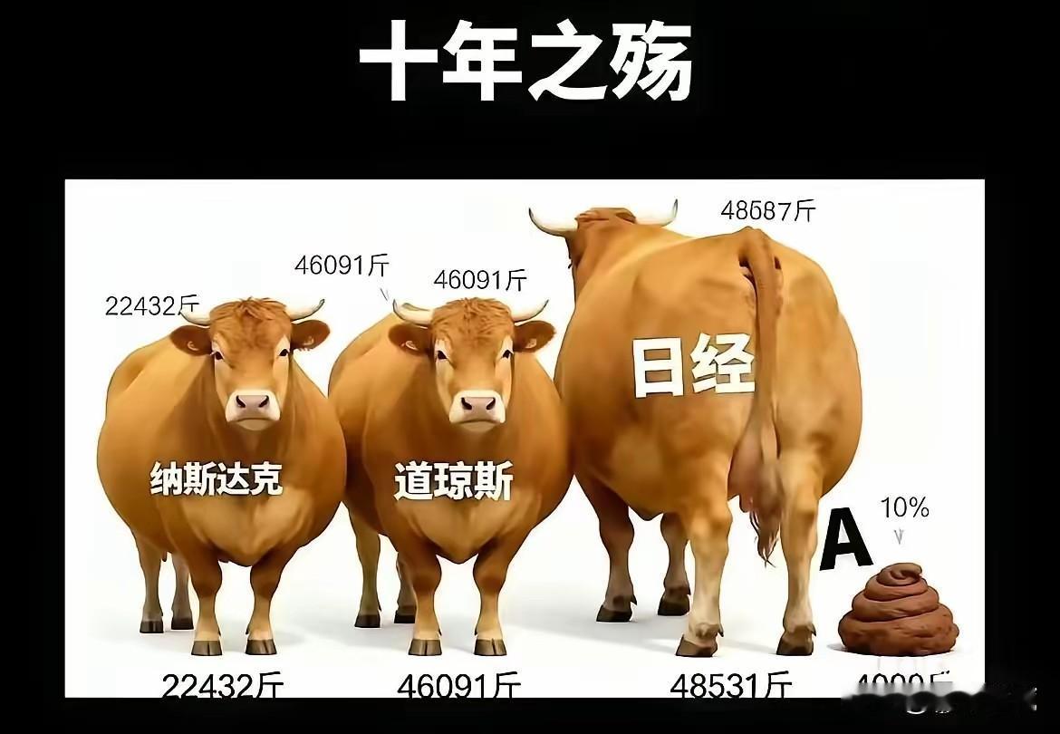 十年之殇：这张图，把A股的尴尬扒得一干二净
 
十年风云，美股三大指数一路长红，