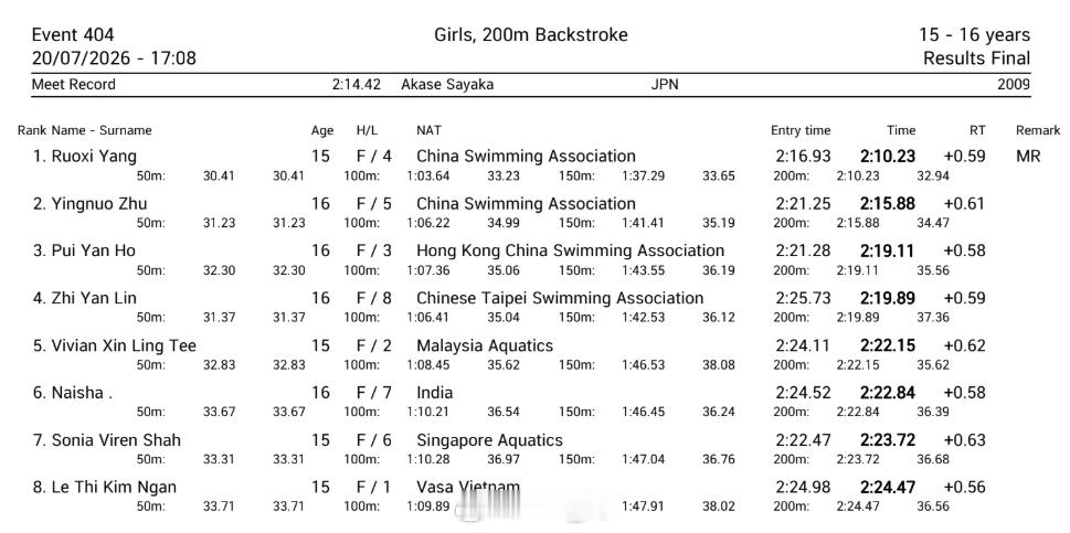 亚洲分龄游泳锦标赛 女200仰15-16岁组决赛杨偌熙 2:10.23朱盈诺 2