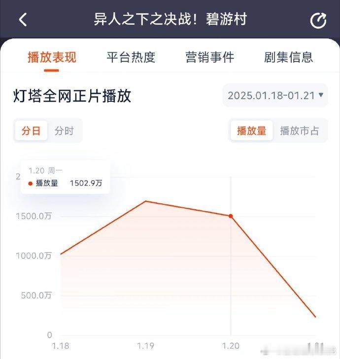 异人之下昨日灯塔1502万 第二部真的很难，目前第二部成功的好像也就唐诡和猎罪，