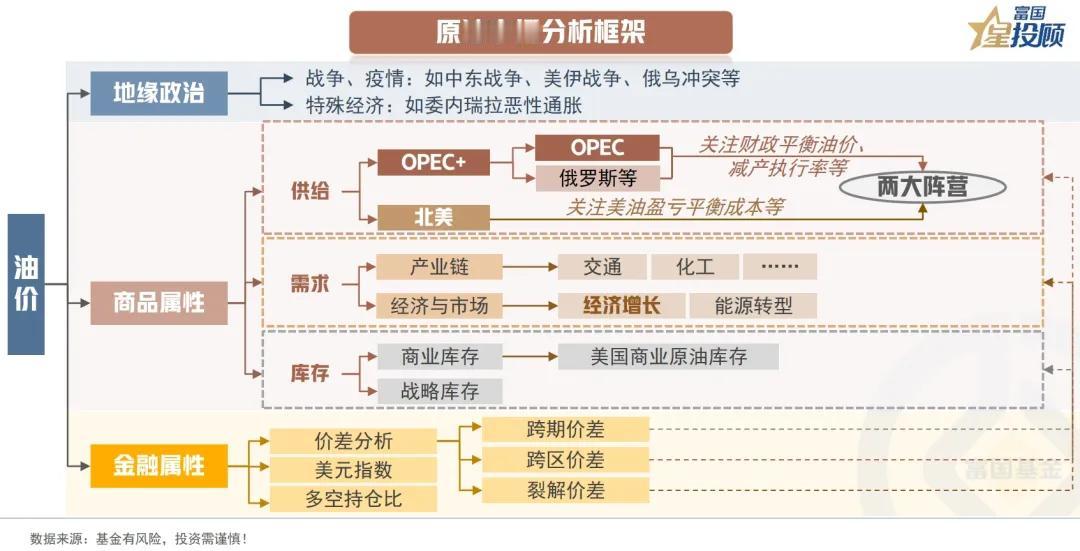 #基金投顾# 【星知识】原油市场全景透视——供给篇（二）

原油市场分析框架
