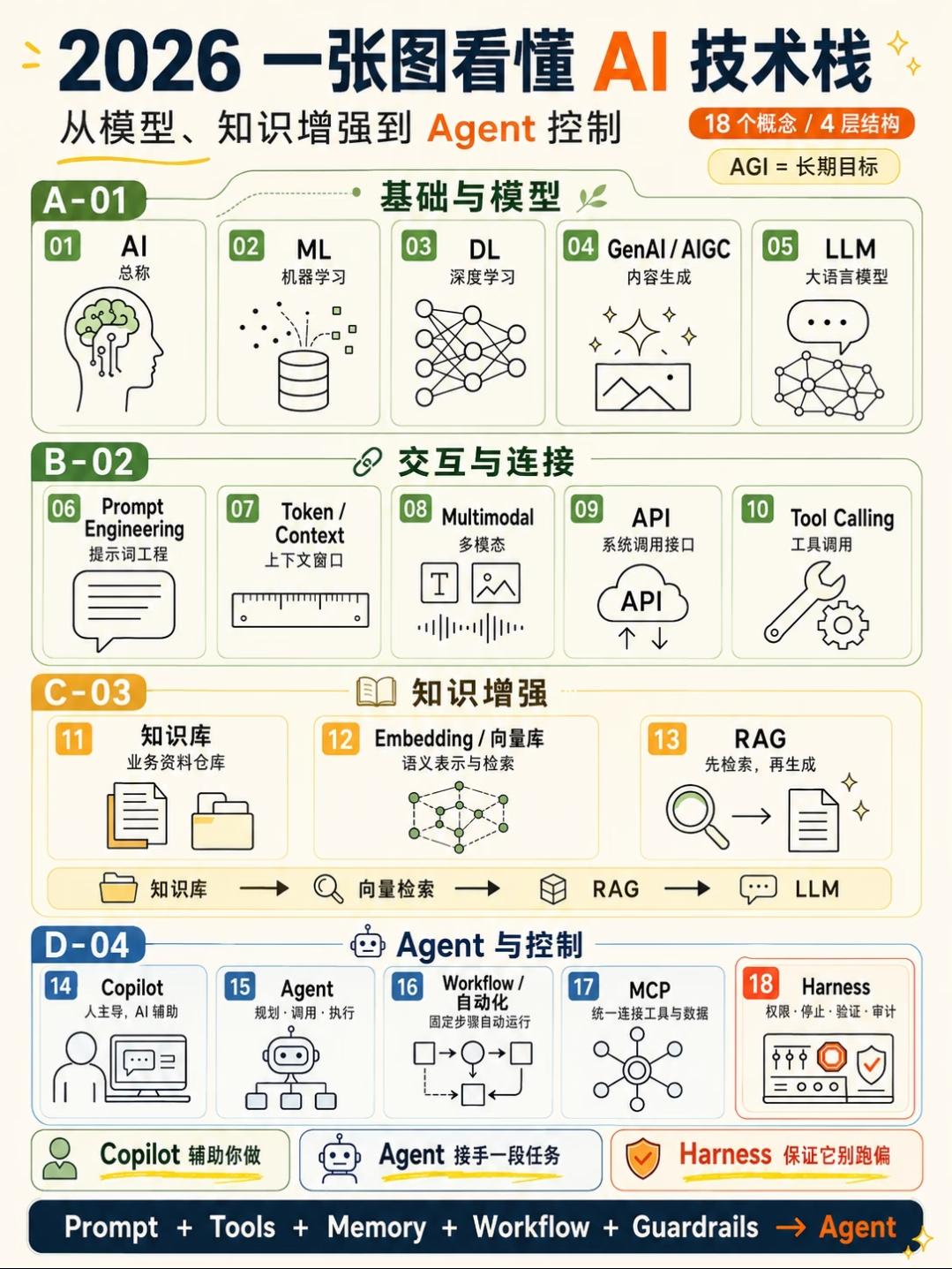2026 AI四层技术栈完整解读
 
整套体系从底层基础模型向上延伸，最终落地到