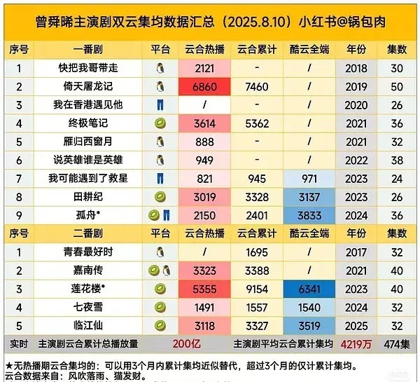 曾舜晞实绩这么好为什么咖位上不去？ 