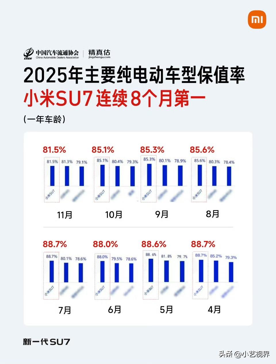 恭喜小米！

小米SU7连续8个月，保值率第一！
	
根据中国汽车流通协会和精真