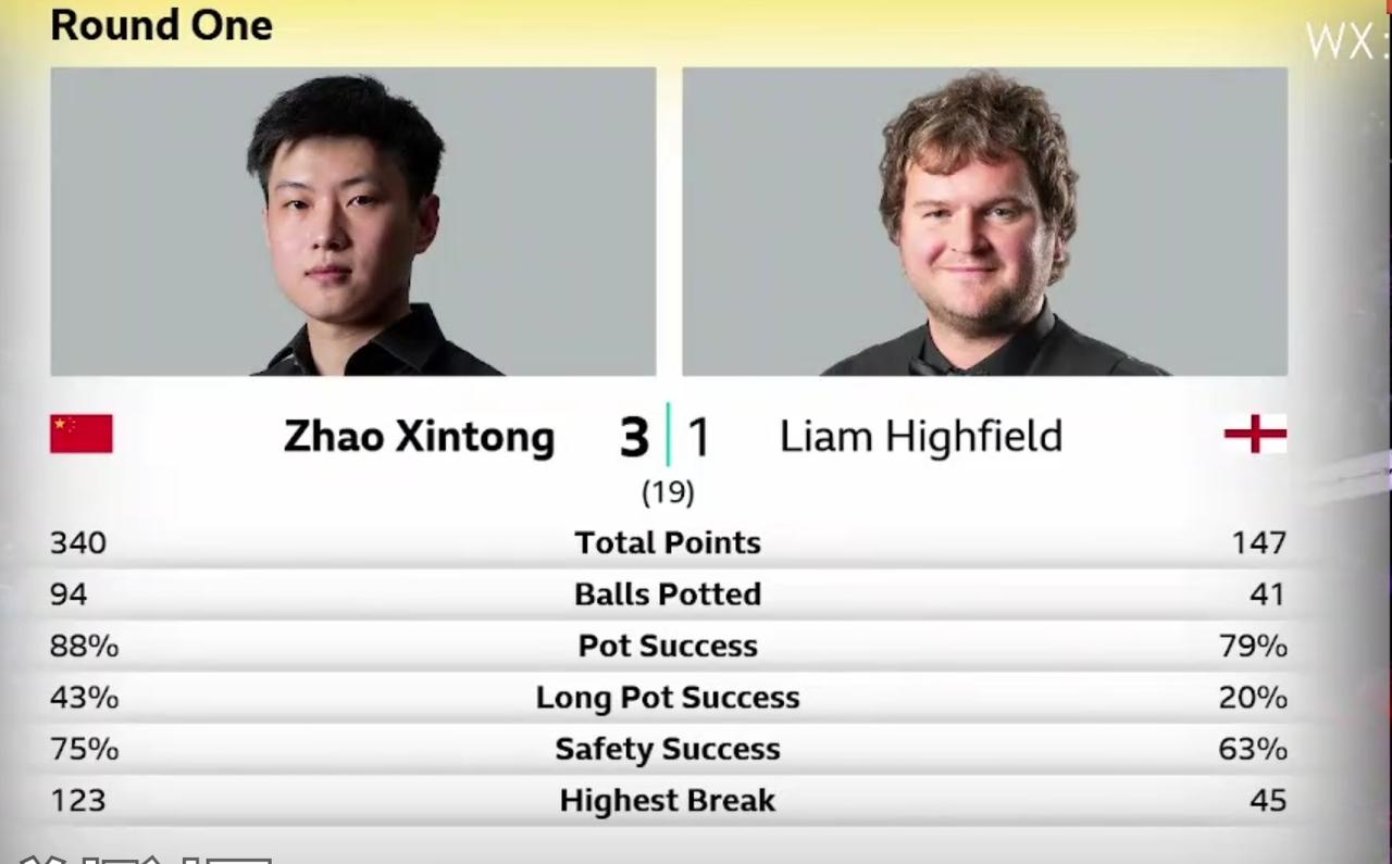 斯诺克世锦赛揭幕战赵心童轰出单杆破百3-1领先海菲尔德
​
​        北