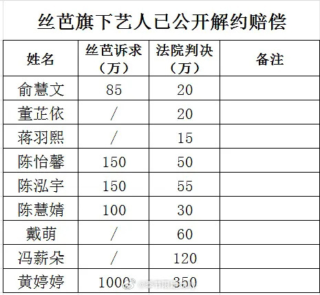 丝芭艺人解约赔偿金丝芭艺人解约赔偿金额丝芭艺人解约赔偿金额，我的天，