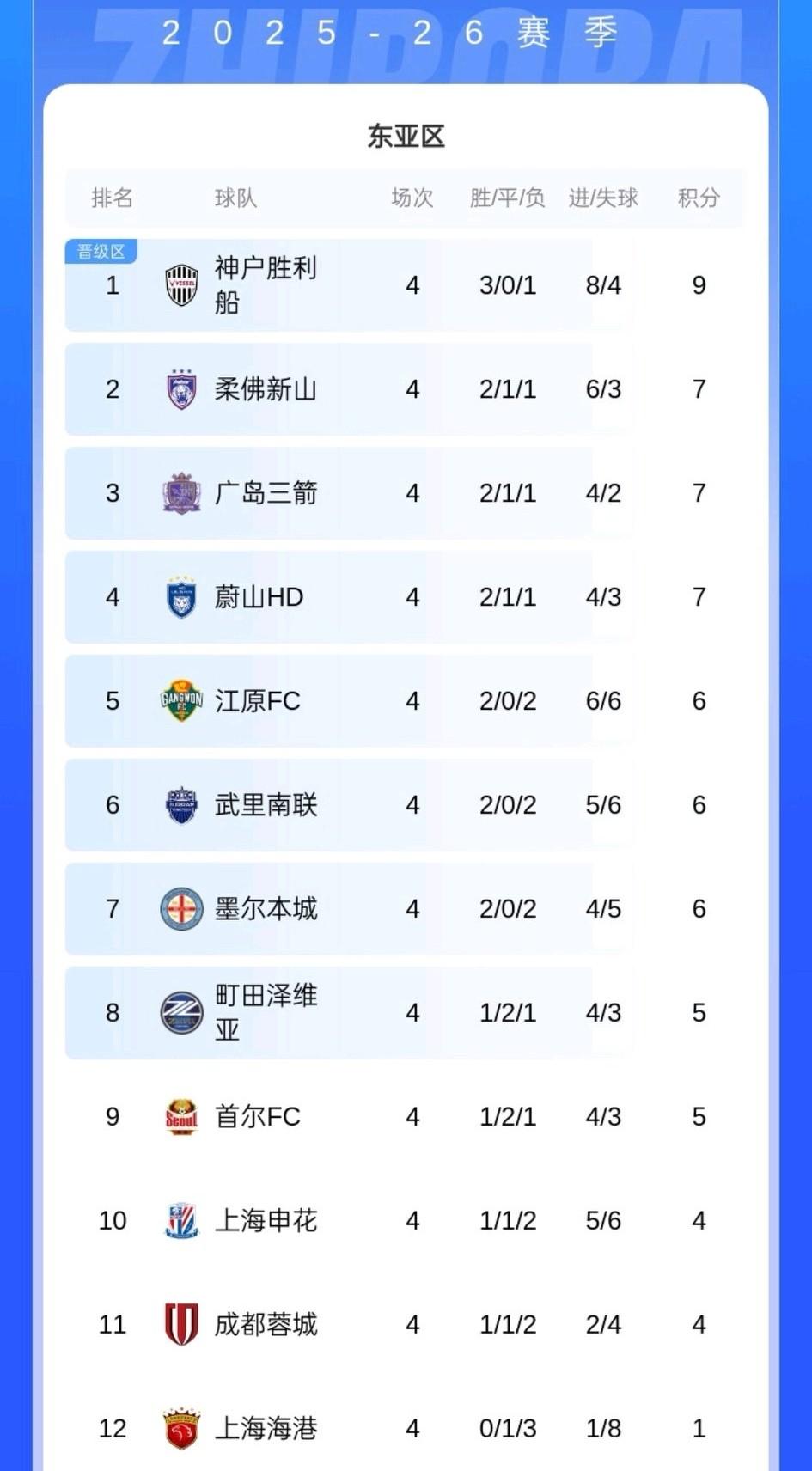 中超三甲成了亚冠的一个大笑话！海港垫底、蓉城申花倒数二三。国足又换了土帅，这不就