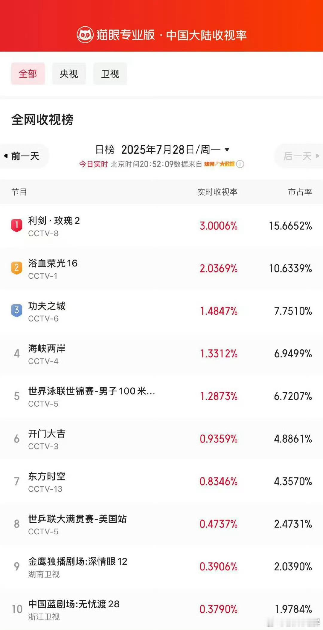 利剑玫瑰破3利剑玫瑰全网实时收视率破3利剑玫瑰全网实时收视率破3，omg，[送花