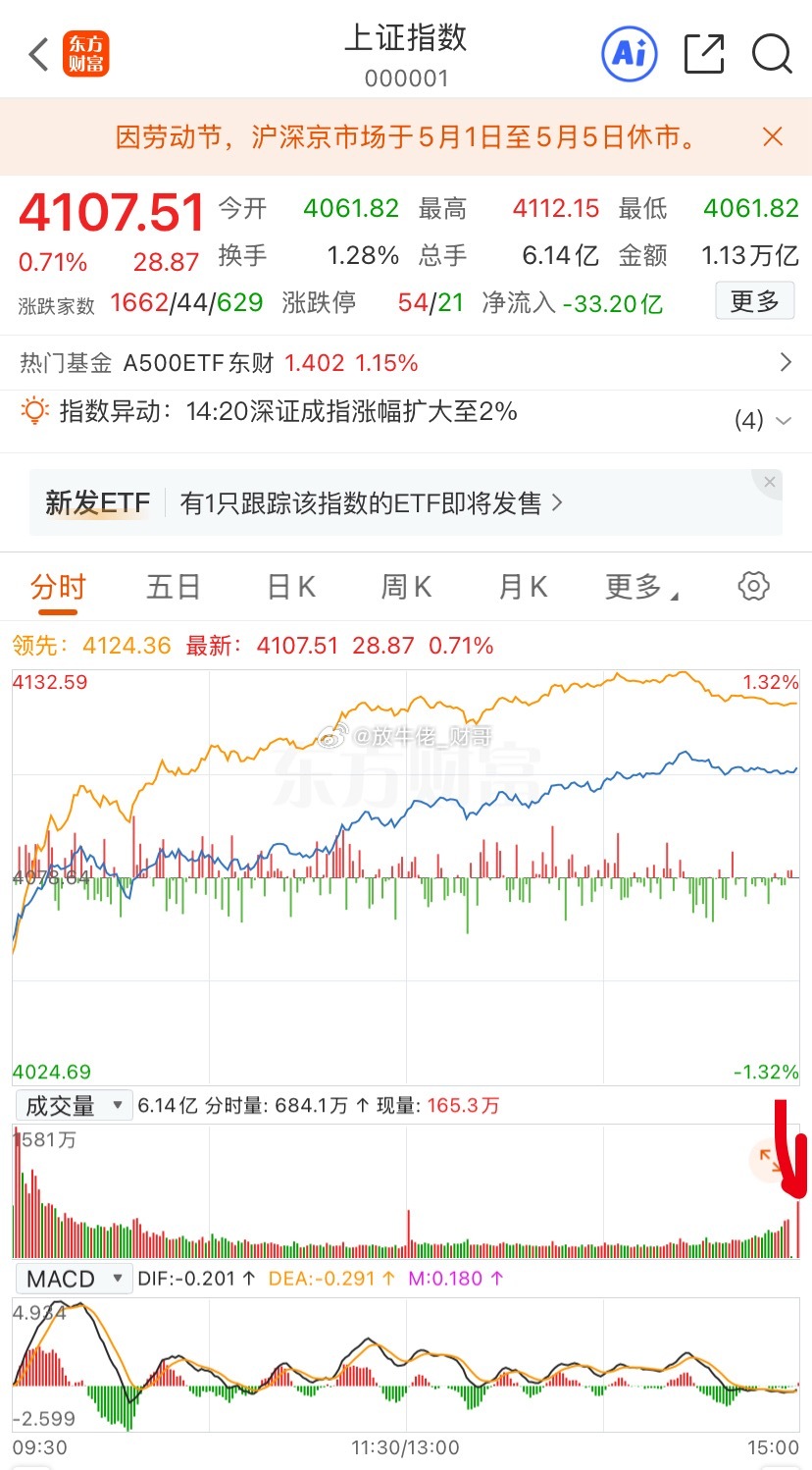 收盘了，成交量来到2.6万亿，较昨日放量583亿，沪指站上4100点，且尾盘还有