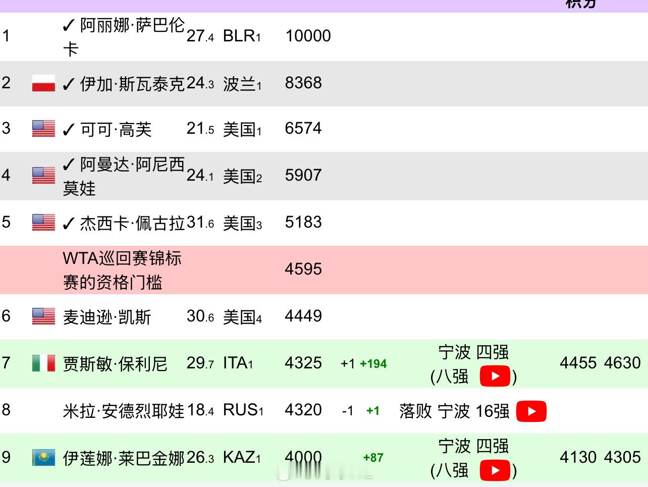 年终还剩两个名额，竞争好激烈啊！莱巴金娜下轮和保利尼正面交锋！真的不到最后一刻，
