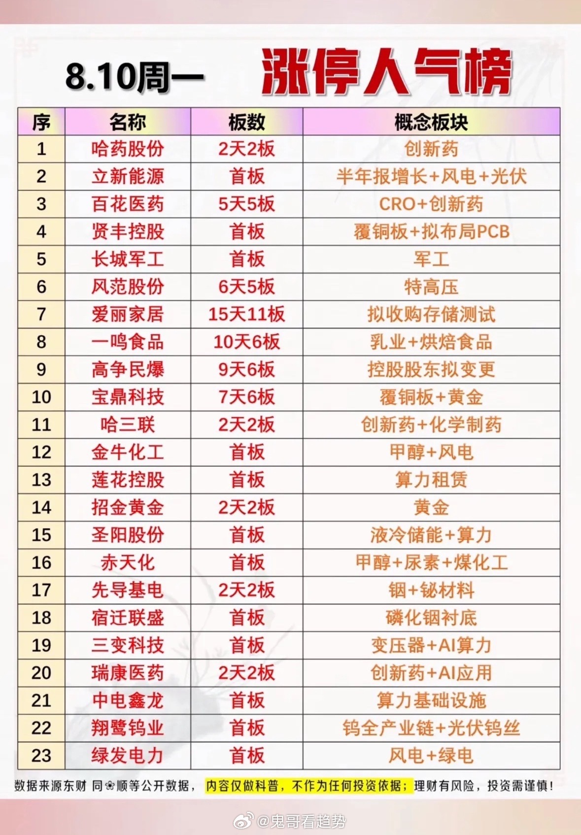 8.10涨停人气榜出炉，爱丽家居狂揽15天11板，谁是你的本周幸运股？8月10日