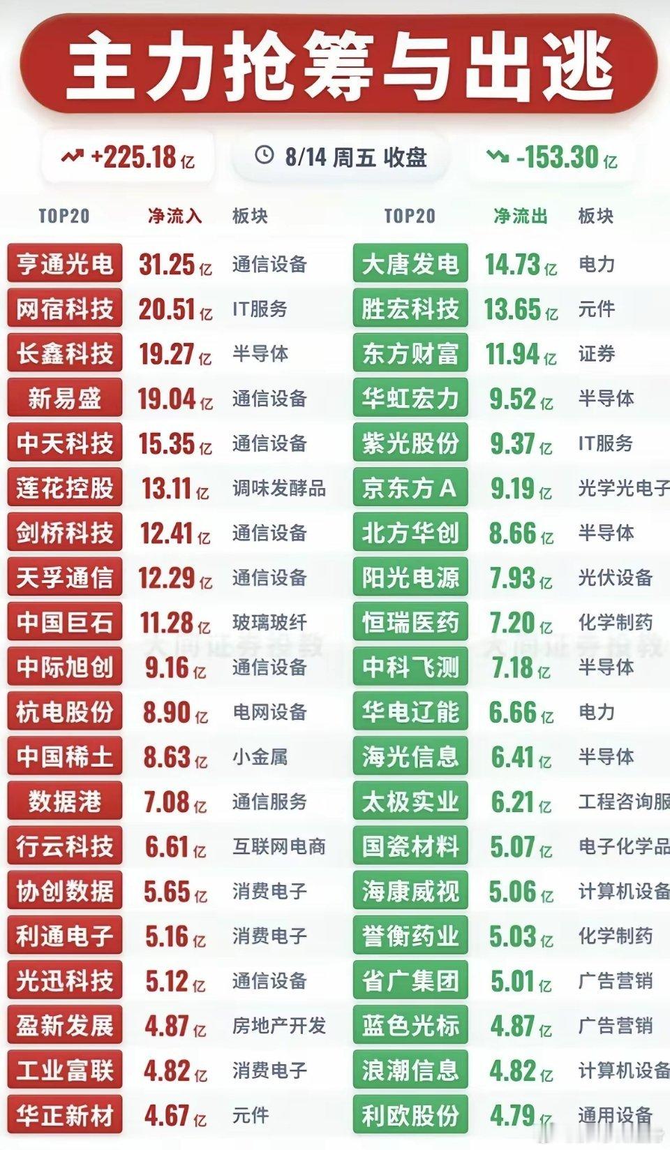 8.14周五主力大资金  抢筹出逃个股一览！资金抢筹：稀土永磁、非金属材料、CP