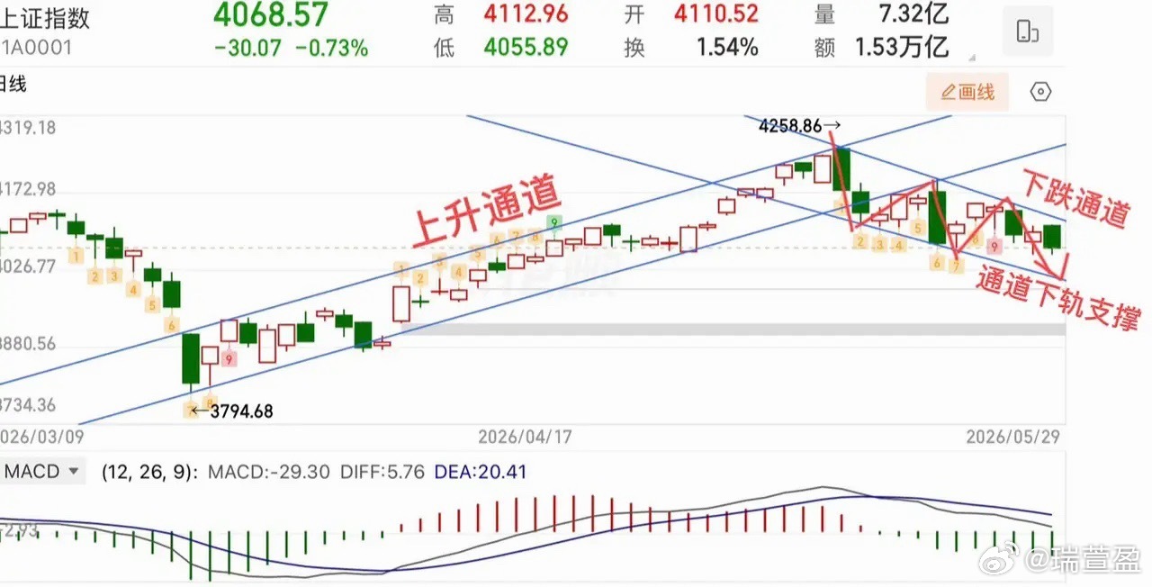 当前市场依旧处在下跌通道中，重点观察后续下跌动能是逐步衰竭出现背离，还是继续放量