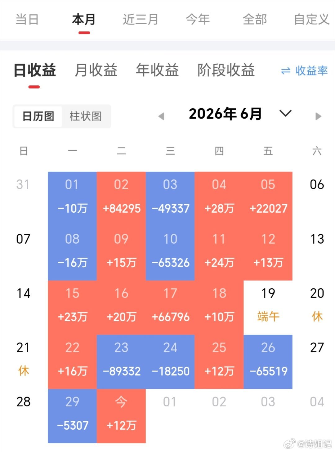 完美收官。我们7月一起。共同进步。兄弟姐妹们，支持诗姐的点赞评论888 