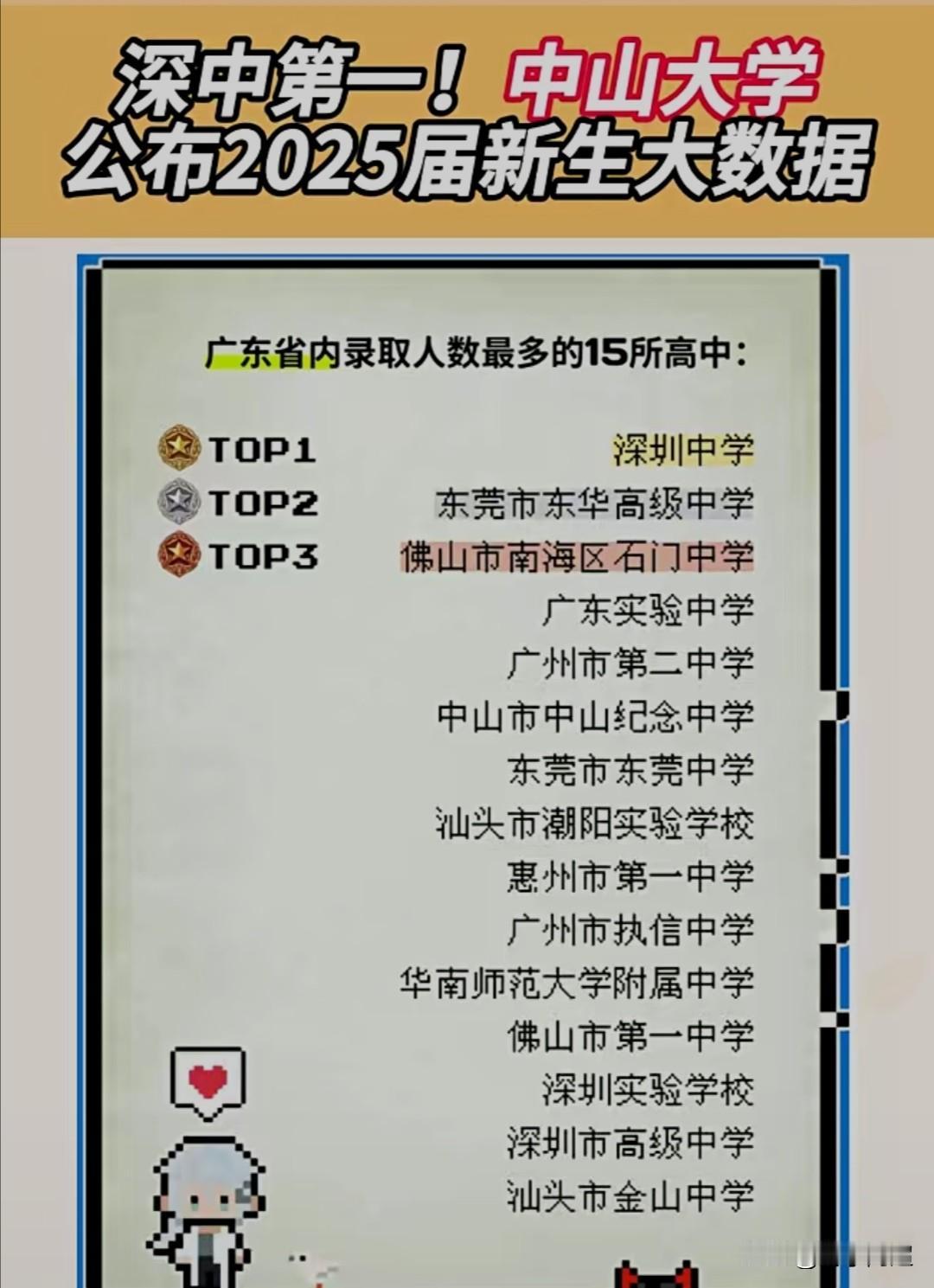2025年广东省中山大学录取新生数据情况。
2025年中大录取新生数量排名前三的