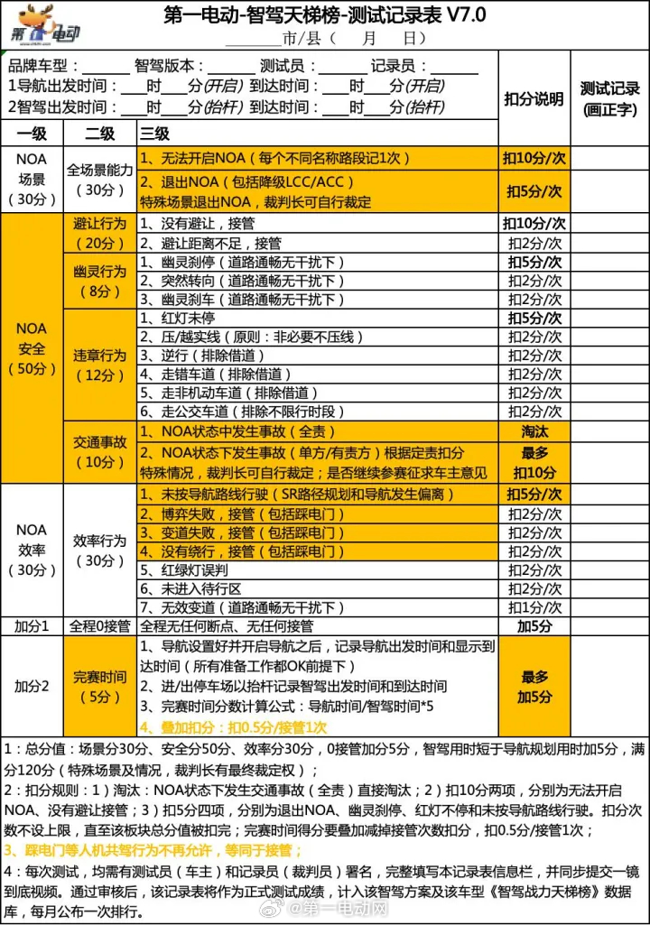 中国智驾战力天梯榜第二届中国智驾大赛 【安全榜：华为稳如磐石，Momenta紧咬
