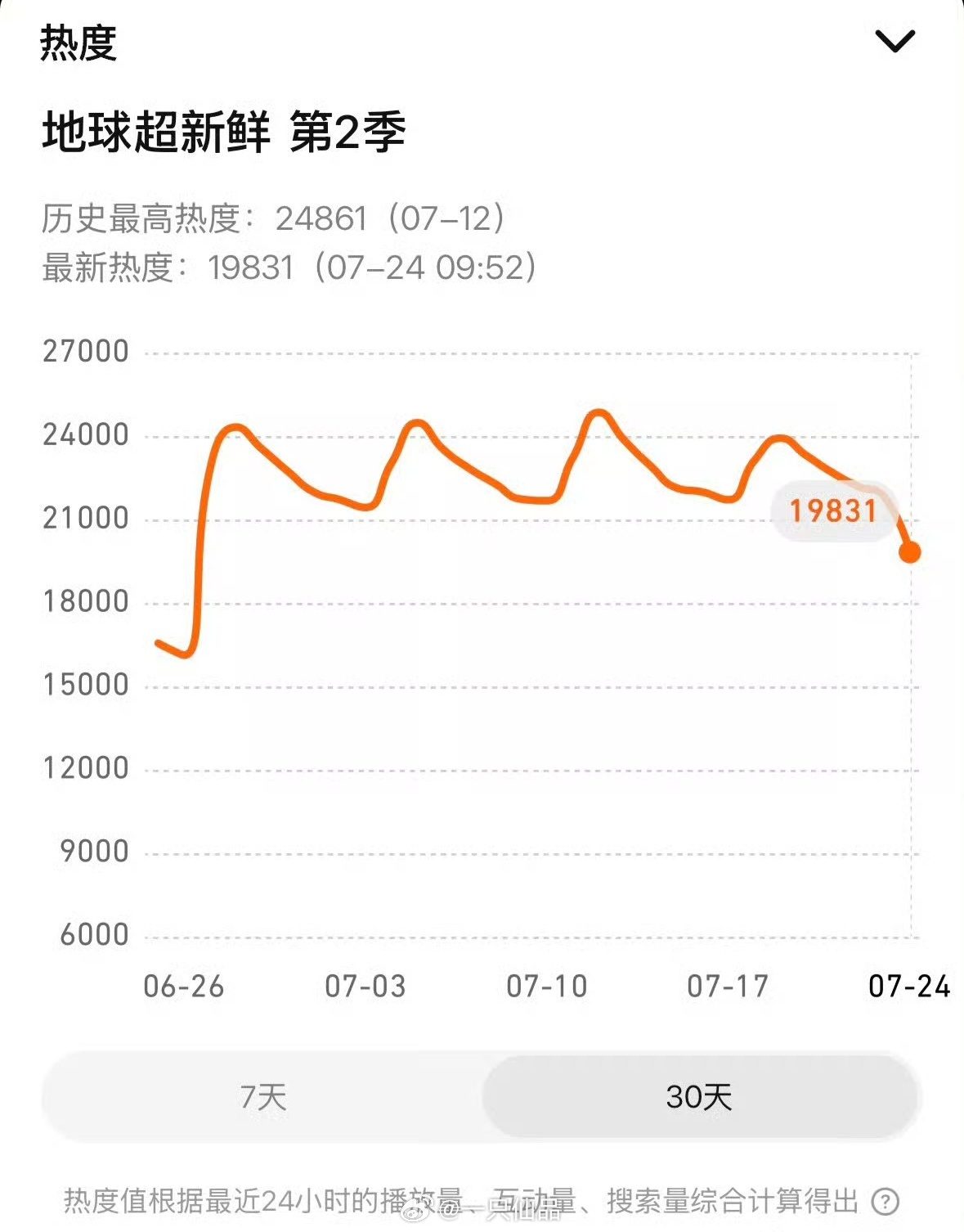 《地球超新鲜2》热度创新低没有龚俊的地球超新鲜，食之无味 